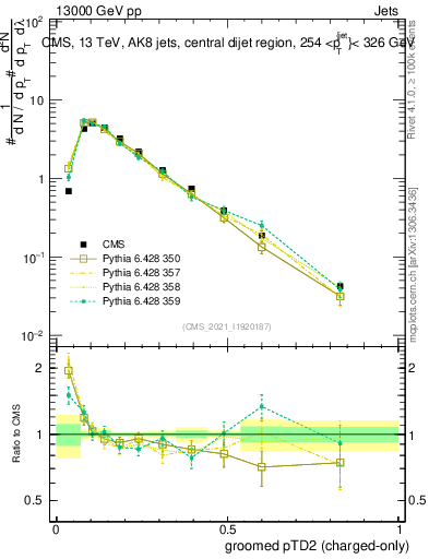 Plot of j.ptd2.gc in 13000 GeV pp collisions