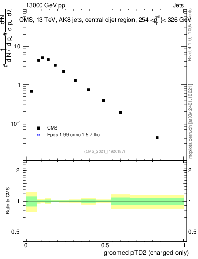 Plot of j.ptd2.gc in 13000 GeV pp collisions