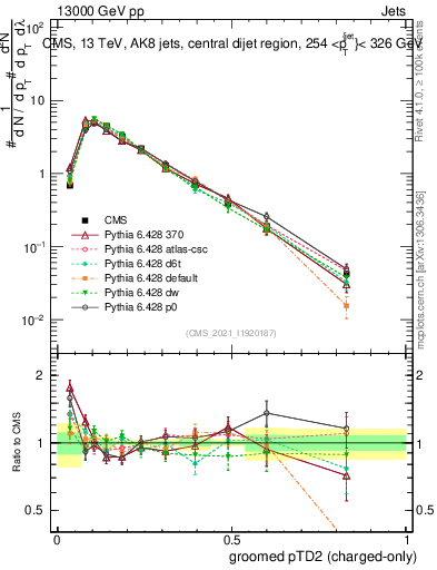 Plot of j.ptd2.gc in 13000 GeV pp collisions