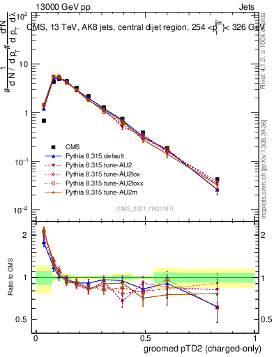 Plot of j.ptd2.gc in 13000 GeV pp collisions