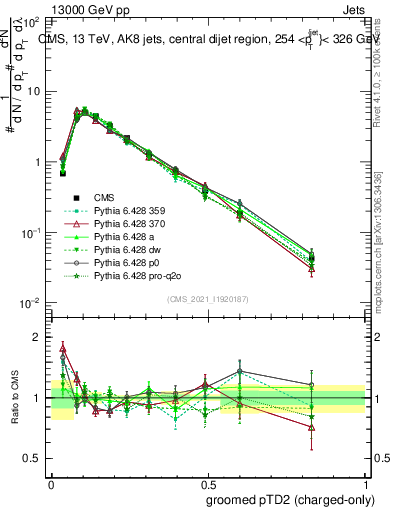 Plot of j.ptd2.gc in 13000 GeV pp collisions