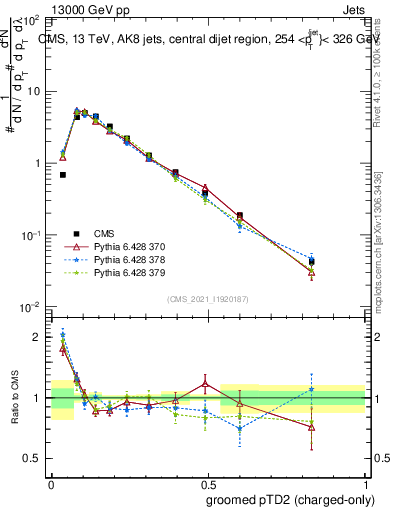 Plot of j.ptd2.gc in 13000 GeV pp collisions