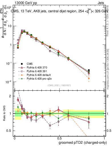 Plot of j.ptd2.gc in 13000 GeV pp collisions
