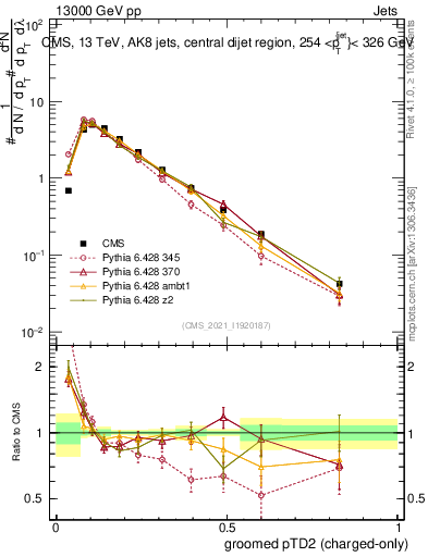 Plot of j.ptd2.gc in 13000 GeV pp collisions