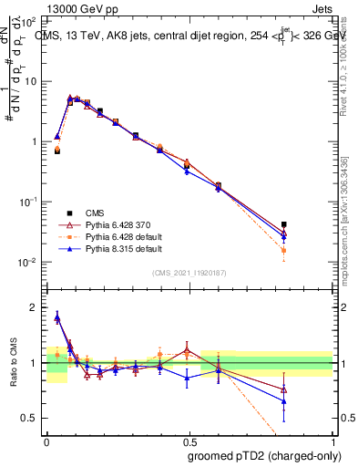 Plot of j.ptd2.gc in 13000 GeV pp collisions
