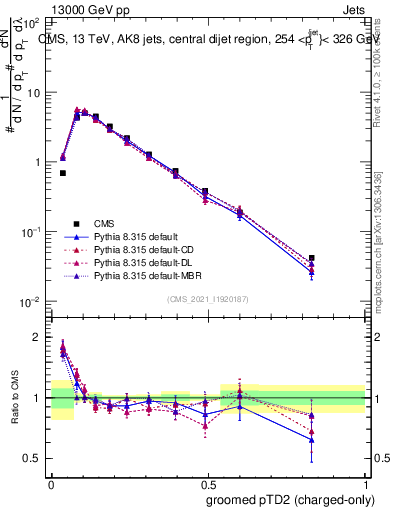 Plot of j.ptd2.gc in 13000 GeV pp collisions