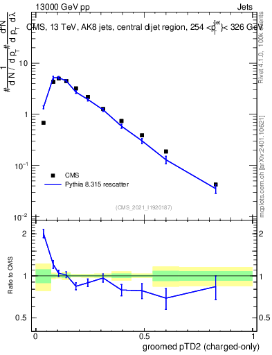 Plot of j.ptd2.gc in 13000 GeV pp collisions