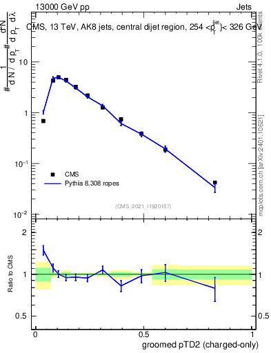 Plot of j.ptd2.gc in 13000 GeV pp collisions