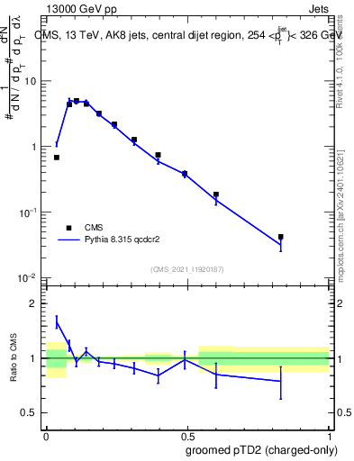 Plot of j.ptd2.gc in 13000 GeV pp collisions