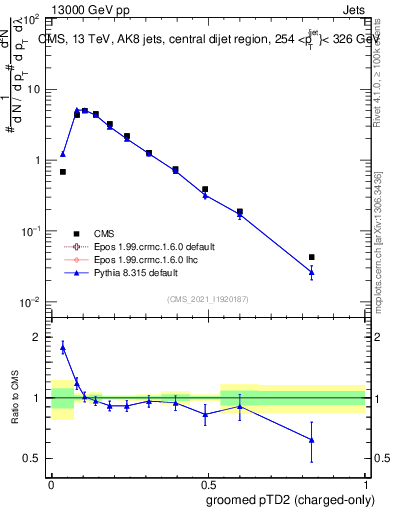 Plot of j.ptd2.gc in 13000 GeV pp collisions