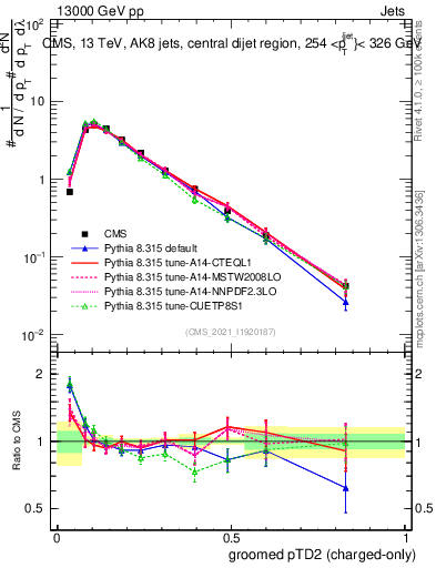 Plot of j.ptd2.gc in 13000 GeV pp collisions