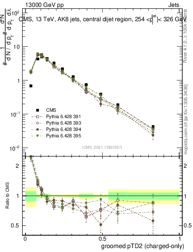 Plot of j.ptd2.gc in 13000 GeV pp collisions