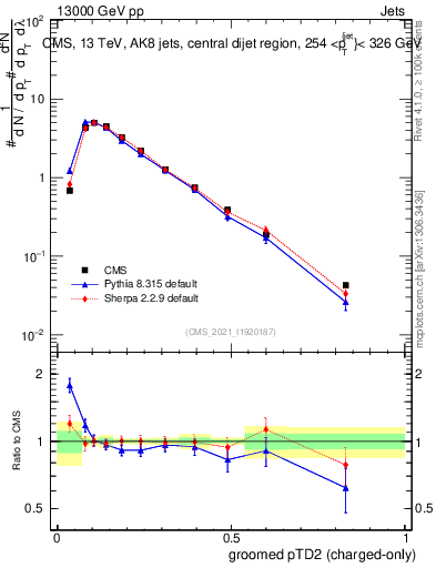 Plot of j.ptd2.gc in 13000 GeV pp collisions