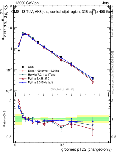 Plot of j.ptd2.gc in 13000 GeV pp collisions