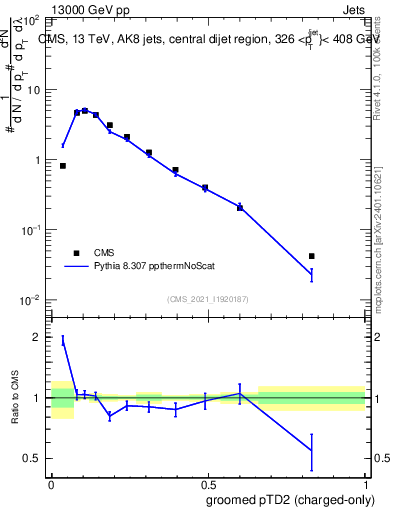Plot of j.ptd2.gc in 13000 GeV pp collisions
