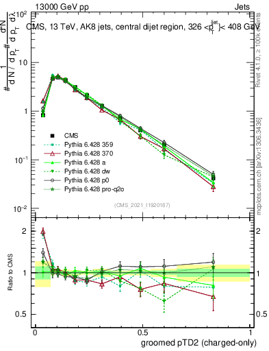 Plot of j.ptd2.gc in 13000 GeV pp collisions