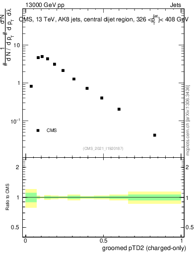 Plot of j.ptd2.gc in 13000 GeV pp collisions
