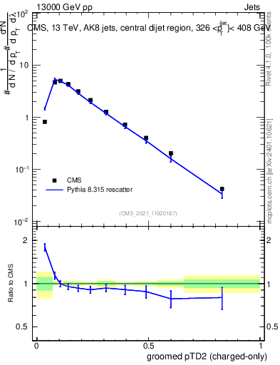 Plot of j.ptd2.gc in 13000 GeV pp collisions