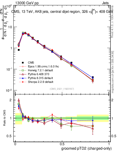 Plot of j.ptd2.gc in 13000 GeV pp collisions