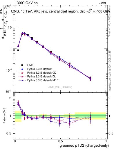 Plot of j.ptd2.gc in 13000 GeV pp collisions