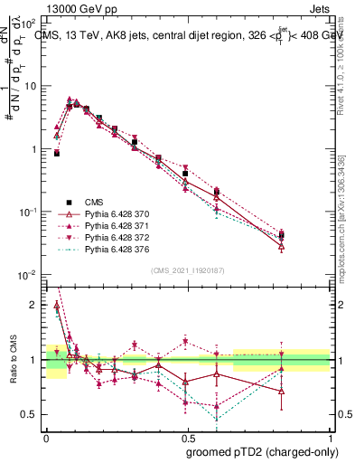 Plot of j.ptd2.gc in 13000 GeV pp collisions