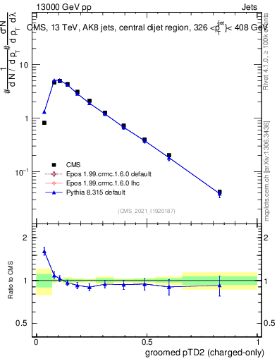 Plot of j.ptd2.gc in 13000 GeV pp collisions