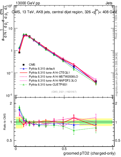 Plot of j.ptd2.gc in 13000 GeV pp collisions