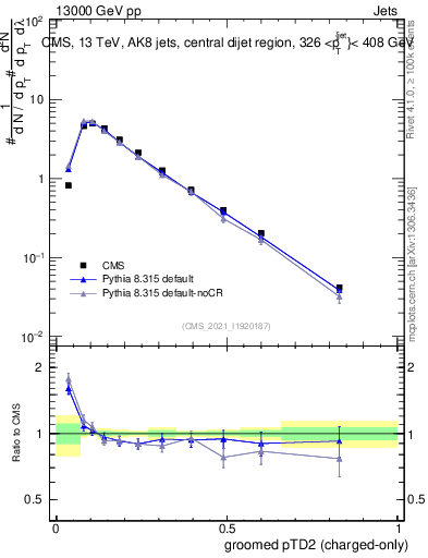 Plot of j.ptd2.gc in 13000 GeV pp collisions