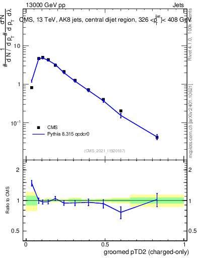 Plot of j.ptd2.gc in 13000 GeV pp collisions