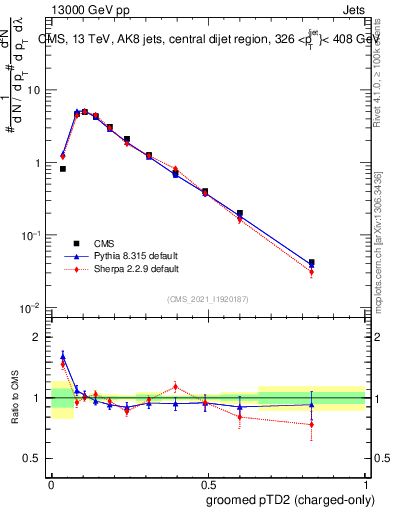 Plot of j.ptd2.gc in 13000 GeV pp collisions