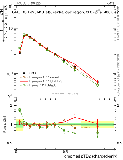Plot of j.ptd2.gc in 13000 GeV pp collisions