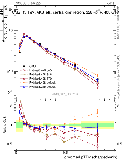 Plot of j.ptd2.gc in 13000 GeV pp collisions