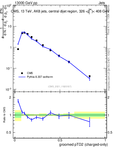 Plot of j.ptd2.gc in 13000 GeV pp collisions