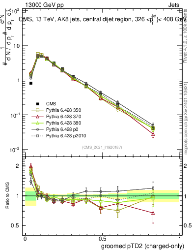 Plot of j.ptd2.gc in 13000 GeV pp collisions