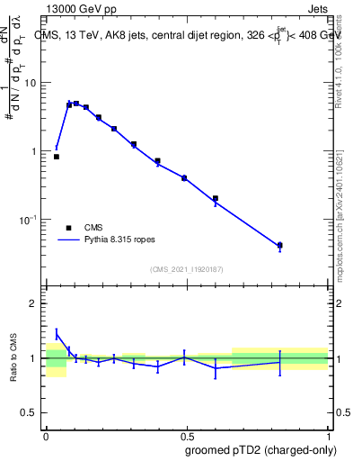 Plot of j.ptd2.gc in 13000 GeV pp collisions