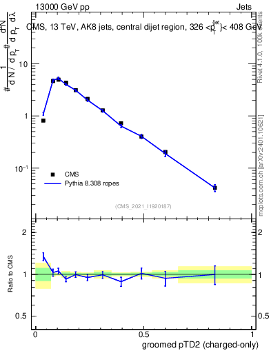 Plot of j.ptd2.gc in 13000 GeV pp collisions