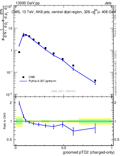 Plot of j.ptd2.gc in 13000 GeV pp collisions