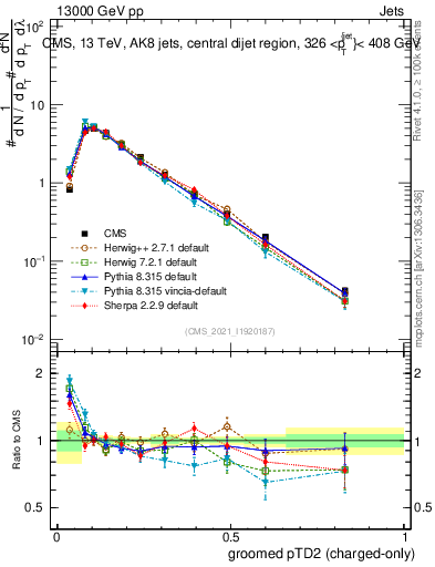 Plot of j.ptd2.gc in 13000 GeV pp collisions