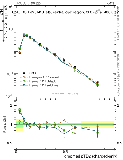 Plot of j.ptd2.gc in 13000 GeV pp collisions