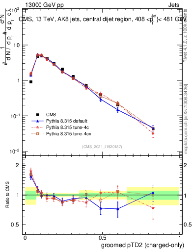 Plot of j.ptd2.gc in 13000 GeV pp collisions