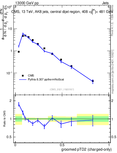 Plot of j.ptd2.gc in 13000 GeV pp collisions