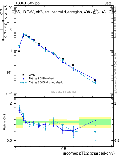 Plot of j.ptd2.gc in 13000 GeV pp collisions