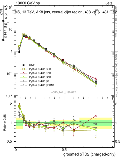Plot of j.ptd2.gc in 13000 GeV pp collisions