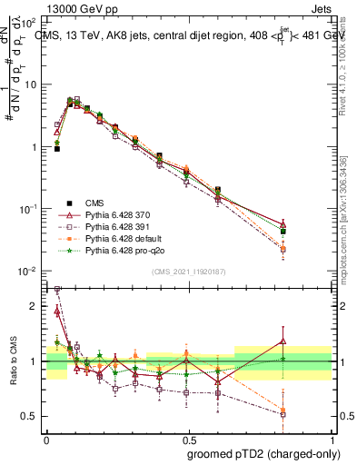 Plot of j.ptd2.gc in 13000 GeV pp collisions