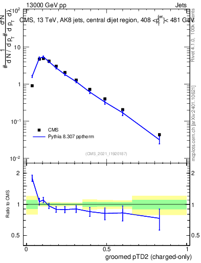 Plot of j.ptd2.gc in 13000 GeV pp collisions