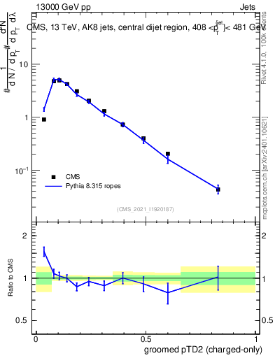 Plot of j.ptd2.gc in 13000 GeV pp collisions