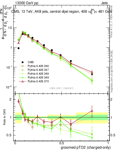 Plot of j.ptd2.gc in 13000 GeV pp collisions