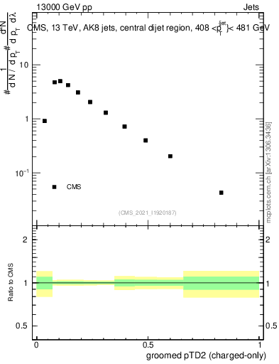 Plot of j.ptd2.gc in 13000 GeV pp collisions