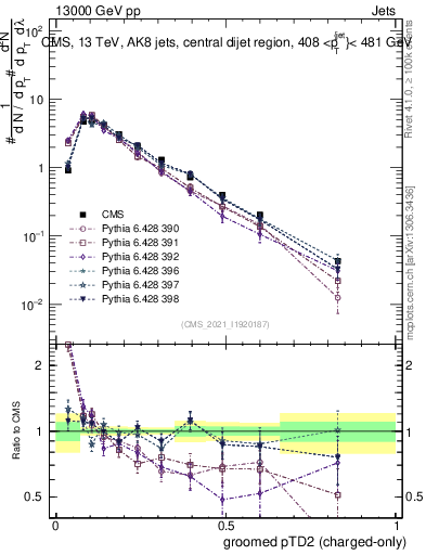 Plot of j.ptd2.gc in 13000 GeV pp collisions
