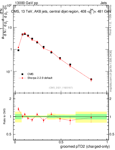 Plot of j.ptd2.gc in 13000 GeV pp collisions